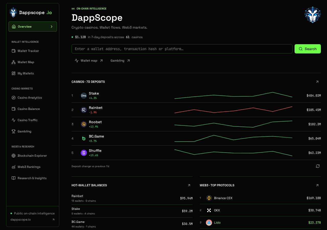 Dappscope dashboard showing 7-day crypto casino deposit rankings for Stake, Rainbet, Roobet, BC.Game and Shuffle, plus hot-wallet balances and Web3 top protocols
