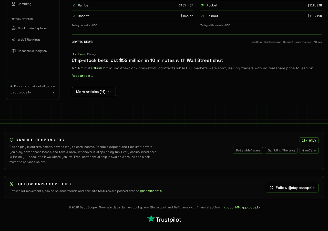 Dappscope crypto news feed, responsible gambling resources and community links