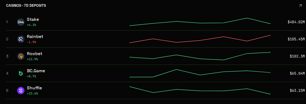 Dappscope chart of 7-day crypto casino deposits with trend lines for Stake, Rainbet, Roobet, BC.Game and Shuffle