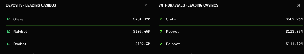 Dappscope leaderboards comparing leading casinos by 7-day deposits and 7-day withdrawals