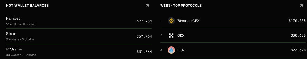 Dappscope hot-wallet balances for Rainbet, Stake and BC.Game next to Web3 top protocols Binance CEX, OKX and Lido